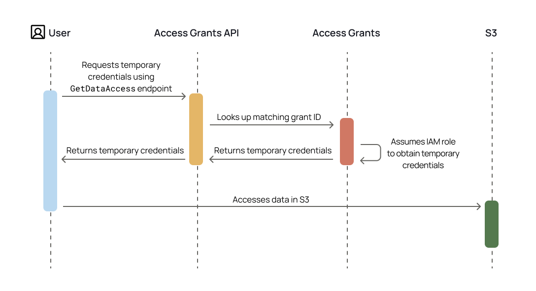 Access S3 Process
