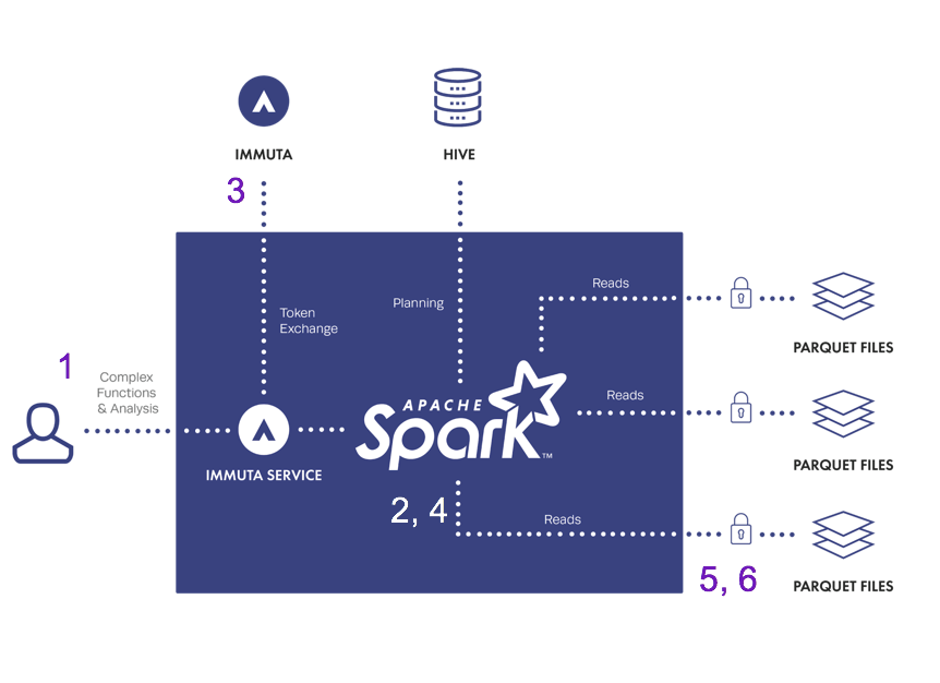 Spark Access Pattern