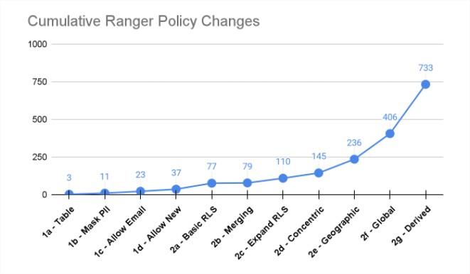 Cumulative Ranger Policy Changes