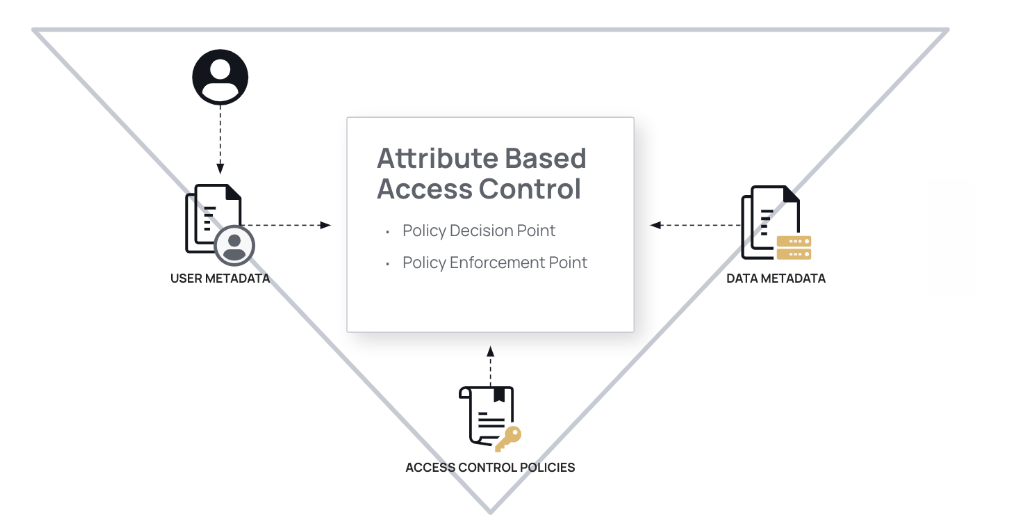 Figure 1: The Triangle of Data Access Decisions