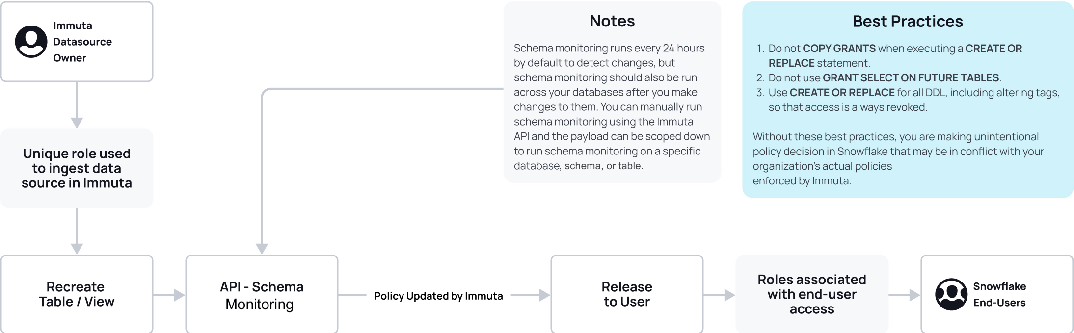 When Immuta detects that a Snowflake table or view has been recreated, Immuta synchronizes the existing policy back to the table or view in Snowflake to reduce data downtime for Snowflake users.